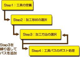Ncパス作成機能 オプションソフト クボテック 創造エンジニアリング事業部