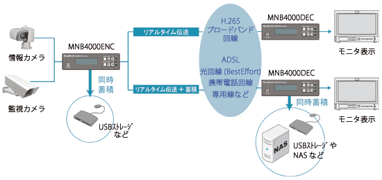 MNB4000ENC/DEC 運用例