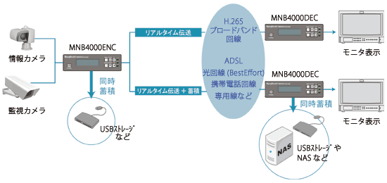 MNB4000ENC/DEC ^p