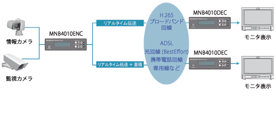 MNB4010ENC/DEC ^p